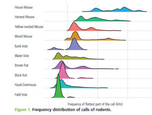 The frequency distribution of calls of rodents (Newson, Middleton & Pearce 2020)