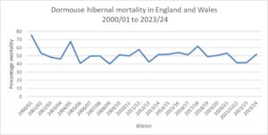 What did our box checks reveal about dormouse populations in 2024? People's Trust for Endangered Species.