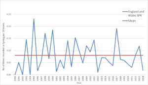 Dormouse Population Trends 2025 - - People's Trust for Endangered Species